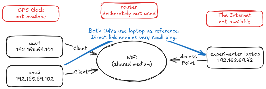 Usual topology during experiment.