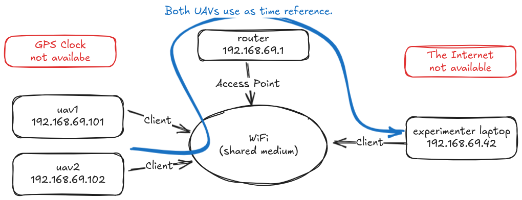 Usual topology during experiment.