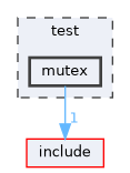 test/mutex