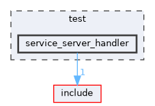 test/service_server_handler