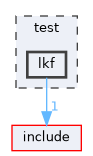 test/lkf