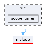 src/scope_timer