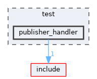 test/publisher_handler