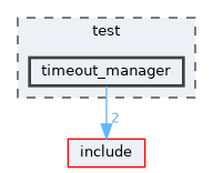 test/timeout_manager