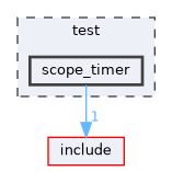 test/scope_timer