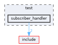 test/subscriber_handler