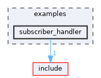 examples/subscriber_handler