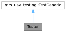 mrs_uav_hw_api: Tester Class Reference